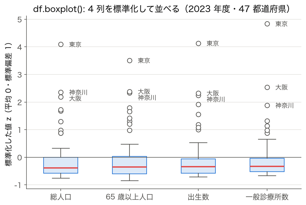 DataFrame の 4 列 (総人口・65 歳以上人口・出生数・一般診療所数) を標準化して df.boxplot() で並べた箱ひげ図
