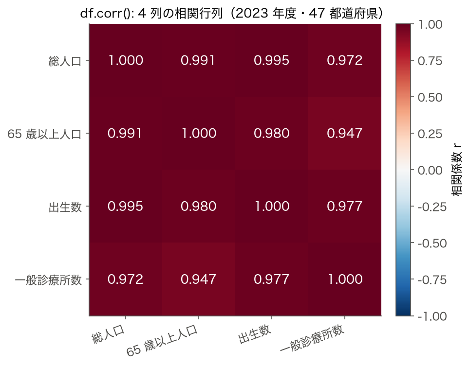 2023 年度 47 都道府県の総人口(A1101)・65歳以上人口(A1303)・出生数(A4101)・一般診療所数(I5102)の 4 列に df.corr() をかけた相関行列のヒートマップ