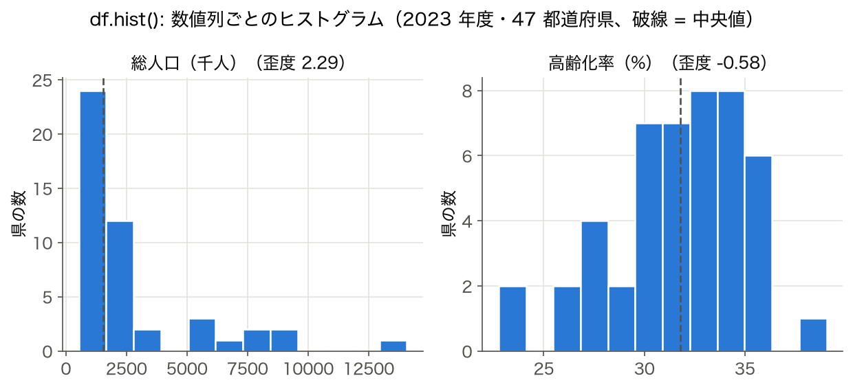 2023 年度 47 都道府県の総人口と高齢化率の 2 列を df.hist() で並べたヒストグラム