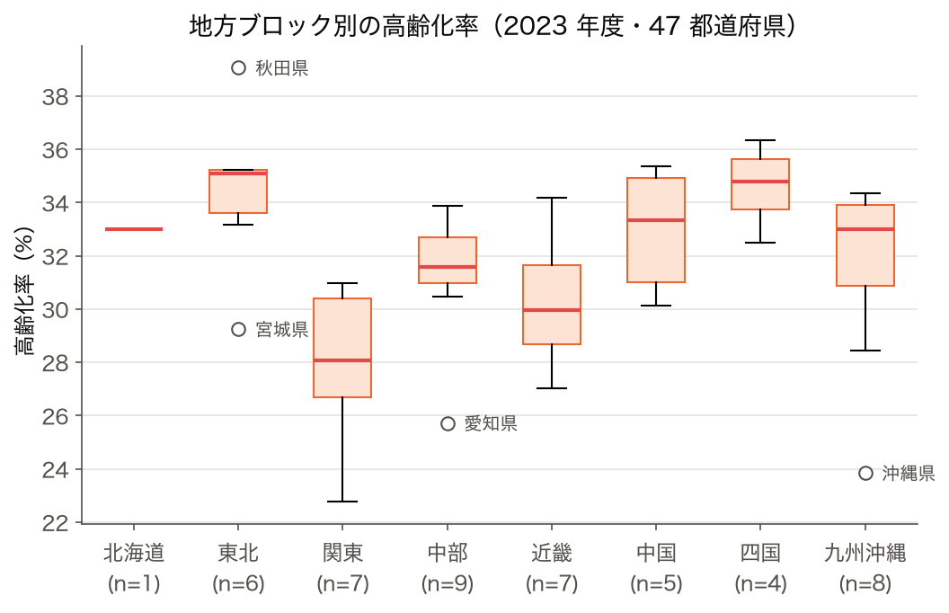 SSDSE-B-2026 2023 年度 地方ブロック別の高齢化率分布 (多群箱ひげ図)
