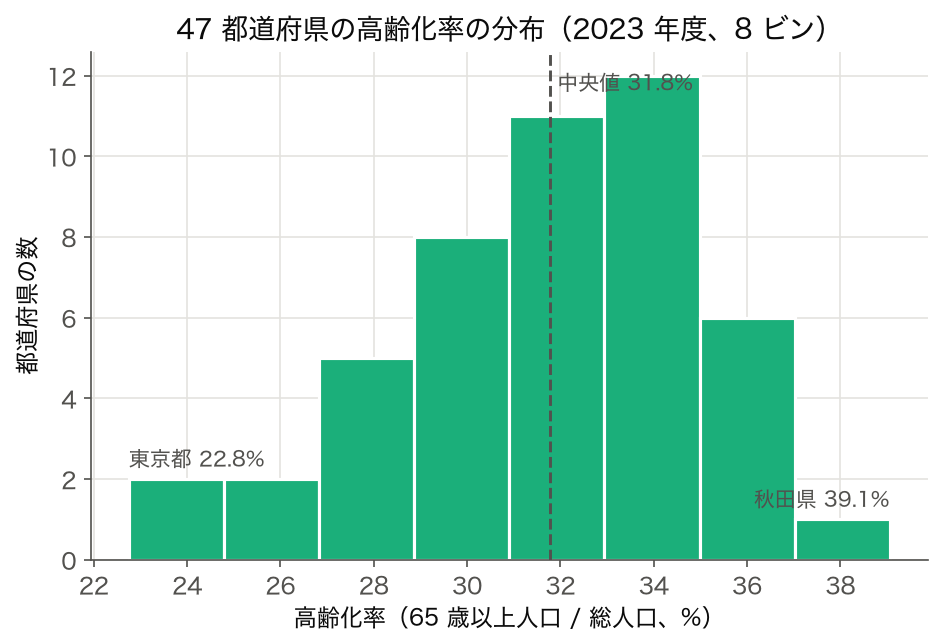 SSDSE-B-2026 2023 年度 47 都道府県の高齢化率のヒストグラム (8 ビン)