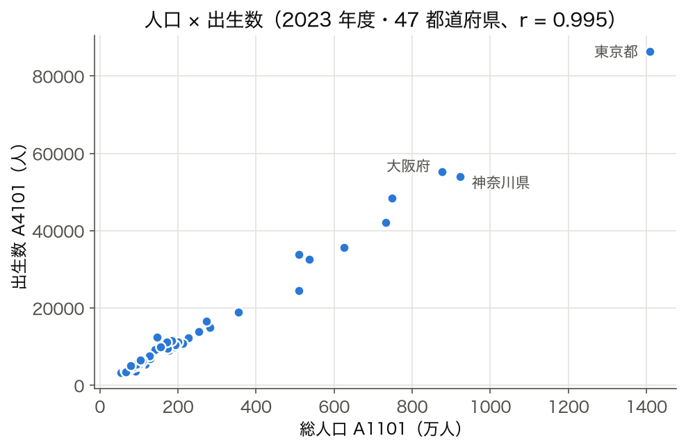 SSDSE-B-2026 2023 年度 47 都道府県の総人口×出生数の散布図 (r=0.995)