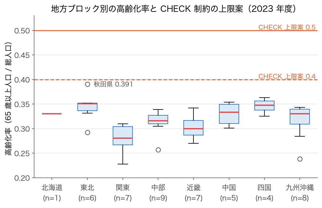 2023 年度 8 地方ブロック別の高齢化率の箱ひげ図に CHECK 制約の上限案 0.4 と 0.5 の横線を重ねた図
