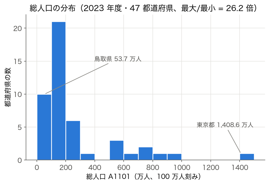 SSDSE-B-2026 2023 年度 47 都道府県の総人口のヒストグラム (100 万人刻み、 最小 鳥取県 53.7 万人・最大 東京都 1,408.6 万人)