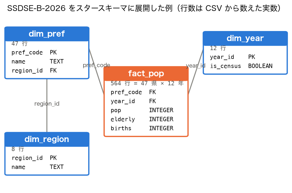 SSDSE-B-2026 のスタースキーマ: 中央の fact_pop (564 行) と dim_pref (47 行)・dim_year (12 行)・dim_region (8 行)