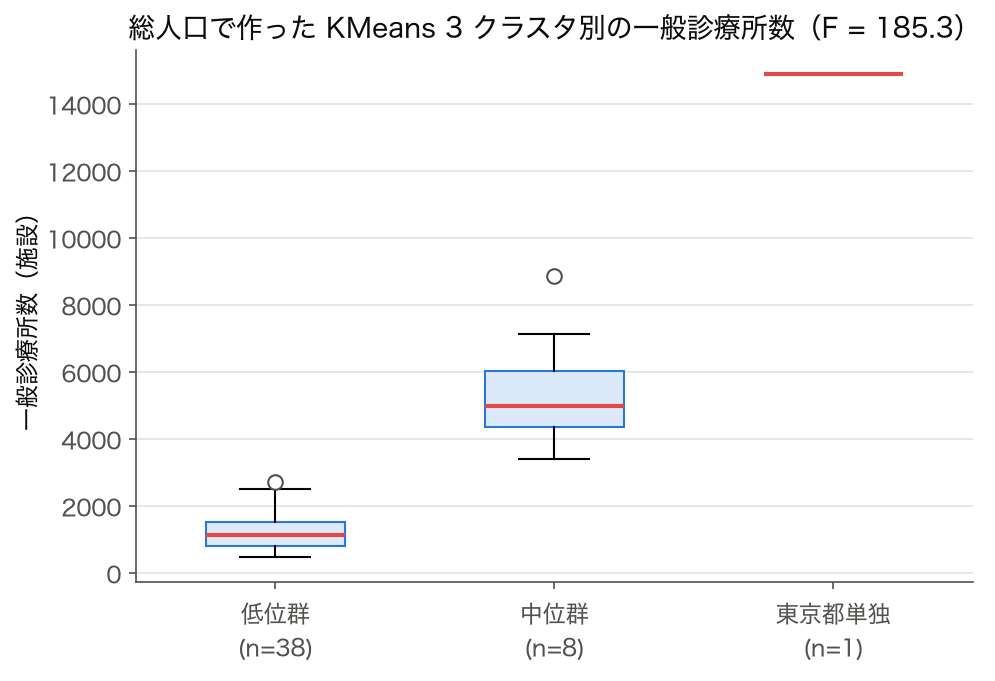 総人口で作った KMeans 3 クラスタ別の一般診療所数の箱ひげ図