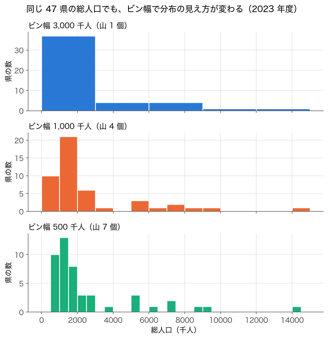 総人口のヒストグラムをビン幅 3,000 / 1,000 / 500 千人で描き分けた図