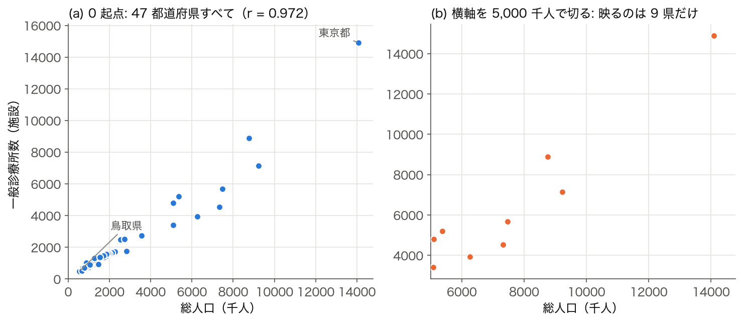 総人口 対 一般診療所数の散布図 (左: 0 起点、 右: 横軸を 5,000 千人で切った図)