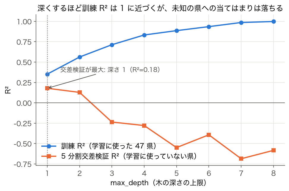 max_depth を 1 から 8 に変えたときの訓練 R² と 5 分割交差検証 R² の折れ線
