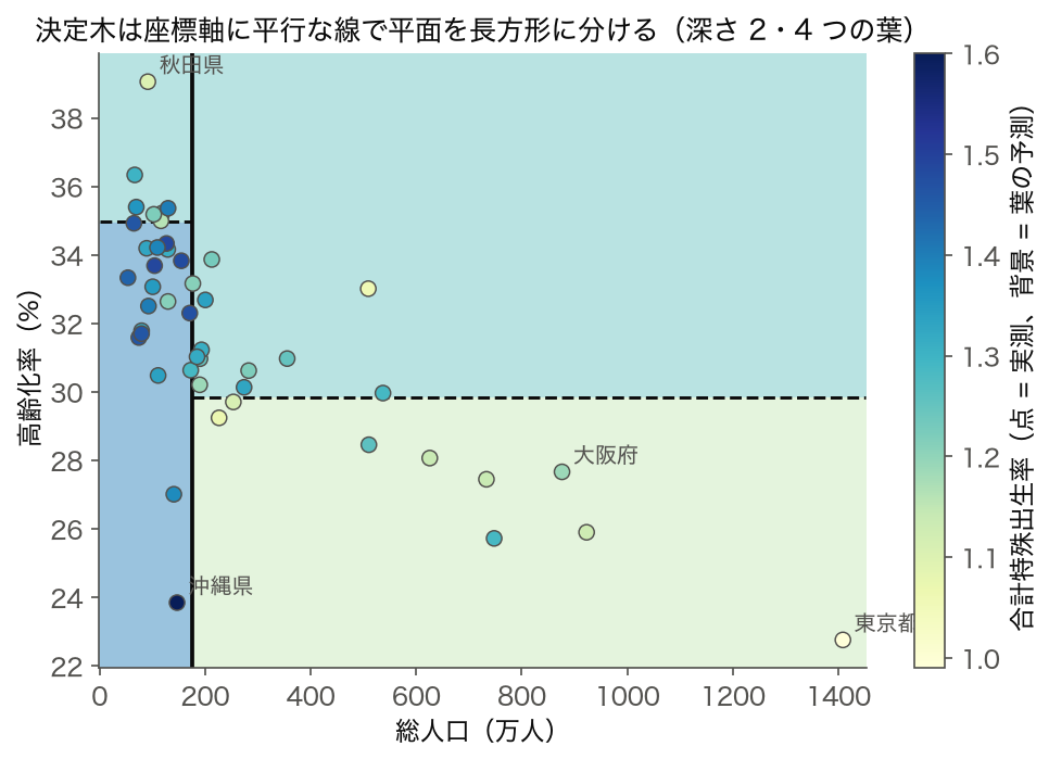 総人口と高齢化率の平面を深さ 2 の回帰木が座標軸に平行な線で 4 つの長方形に分けた図。点は 47 都道府県の合計特殊出生率