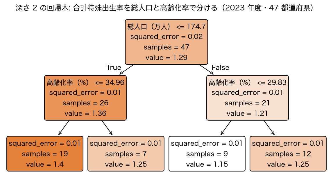 2023 年度 47 都道府県の合計特殊出生率を総人口と高齢化率で分けた深さ 2 の回帰木の構造図