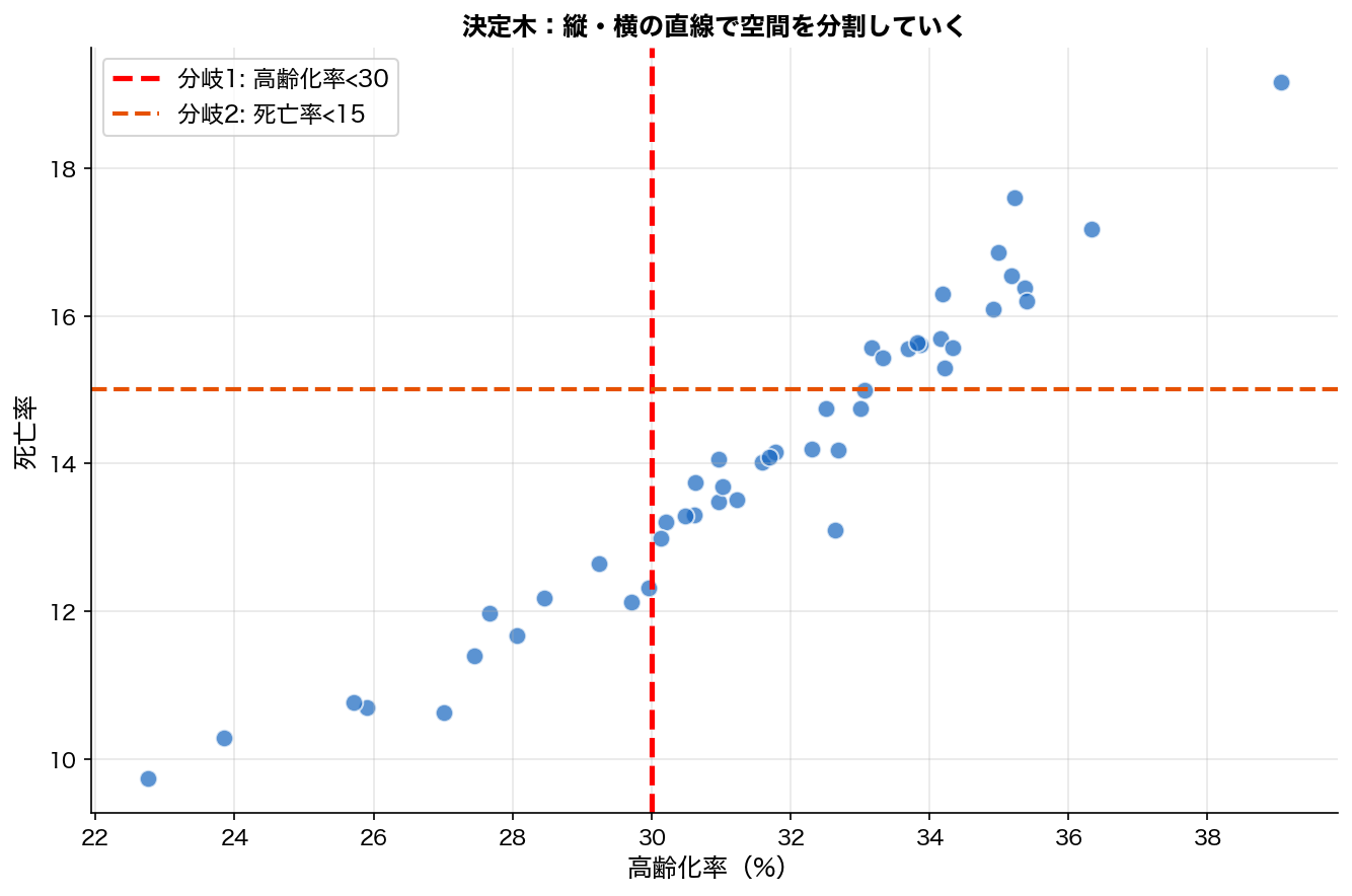 頻出パターン抽出のツリー構造
