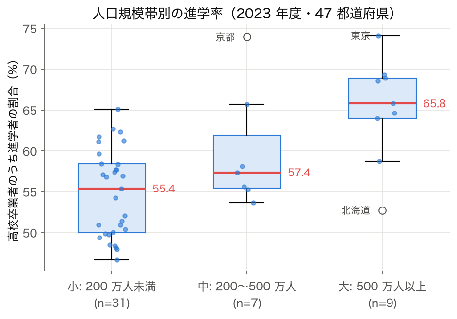 2023 年度 47 都道府県の人口規模帯別の進学率の箱ひげ図