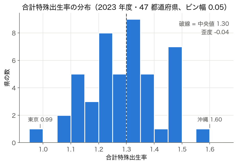 2023 年度 47 都道府県の合計特殊出生率のヒストグラム