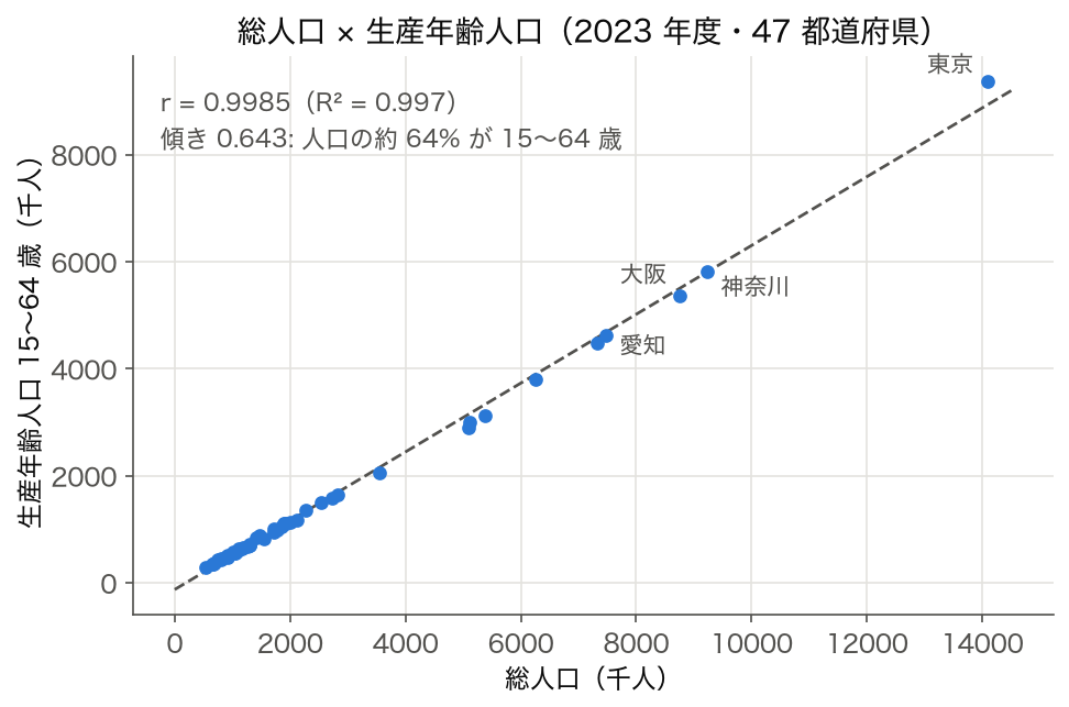 2023 年度 47 都道府県の総人口と生産年齢人口の散布図 (r = 0.9985)