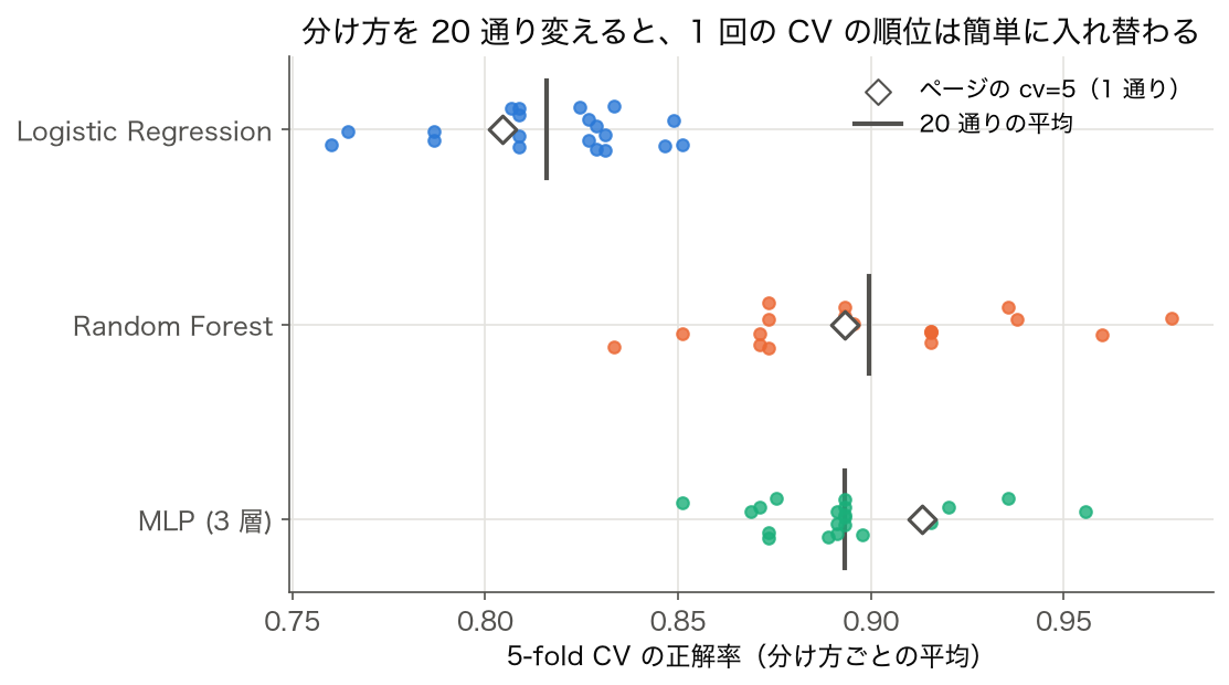 点のグラフ: Logistic Regression・Random Forest・MLP の 3 手法について、5-fold CV の分け方を 20 通り変えたときの正解率を 20 個ずつ並べ、ページの 1 回の CV の値を菱形で重ねたもの