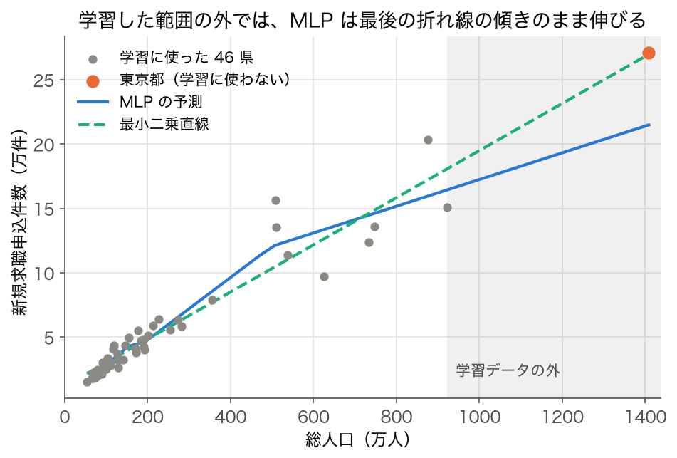 散布図: 46 県の総人口と新規求職申込件数に、MLP の予測(折れ線)と最小二乗直線(破線)を重ねたもの。学習範囲の外の東京都で MLP の予測が実測より大きく下にずれる