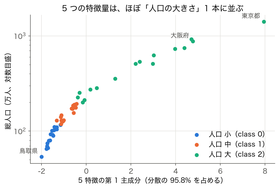 散布図: 47 都道府県の 5 特徴の第 1 主成分(横軸)と総人口(縦軸、対数)を、人口の小・中・大の 3 クラスで色分けしたもの。点はほぼ 1 本の曲線上に並ぶ