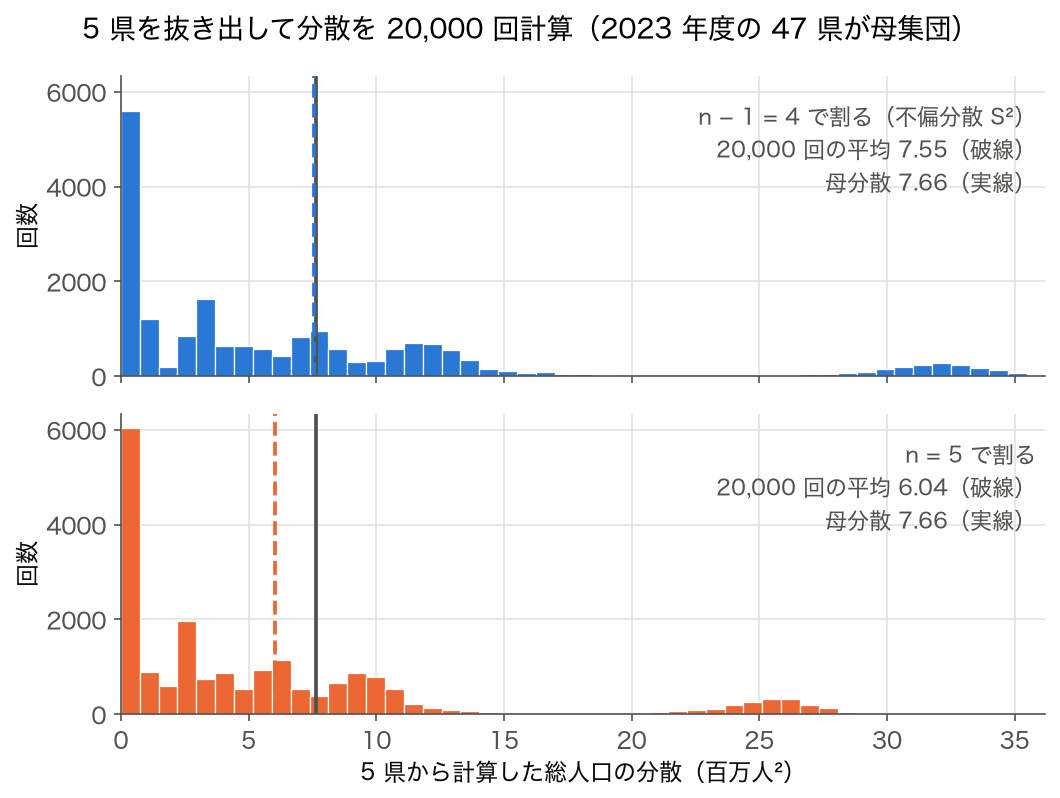 47 県から 5 県を抜き出して総人口の分散を n−1 と n で割って 20,000 回計算したヒストグラム
