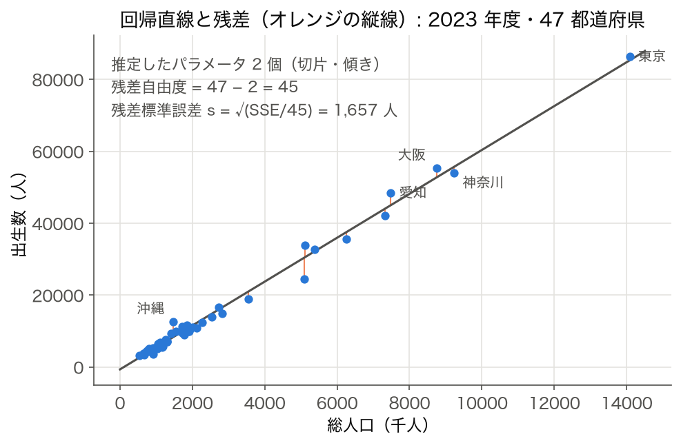 2023 年度 47 都道府県の総人口と出生数の散布図に回帰直線と残差を描いた図 (残差自由度 45)