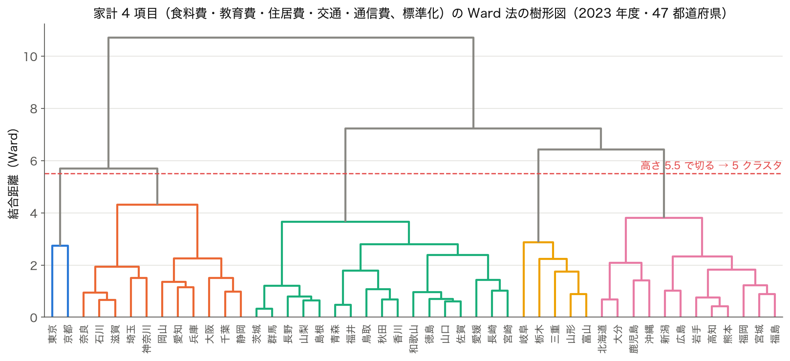 家計 4 項目を標準化した 47 都道府県の Ward 法デンドログラム。高さ 5.5 で切って 5 クラスタに色分け