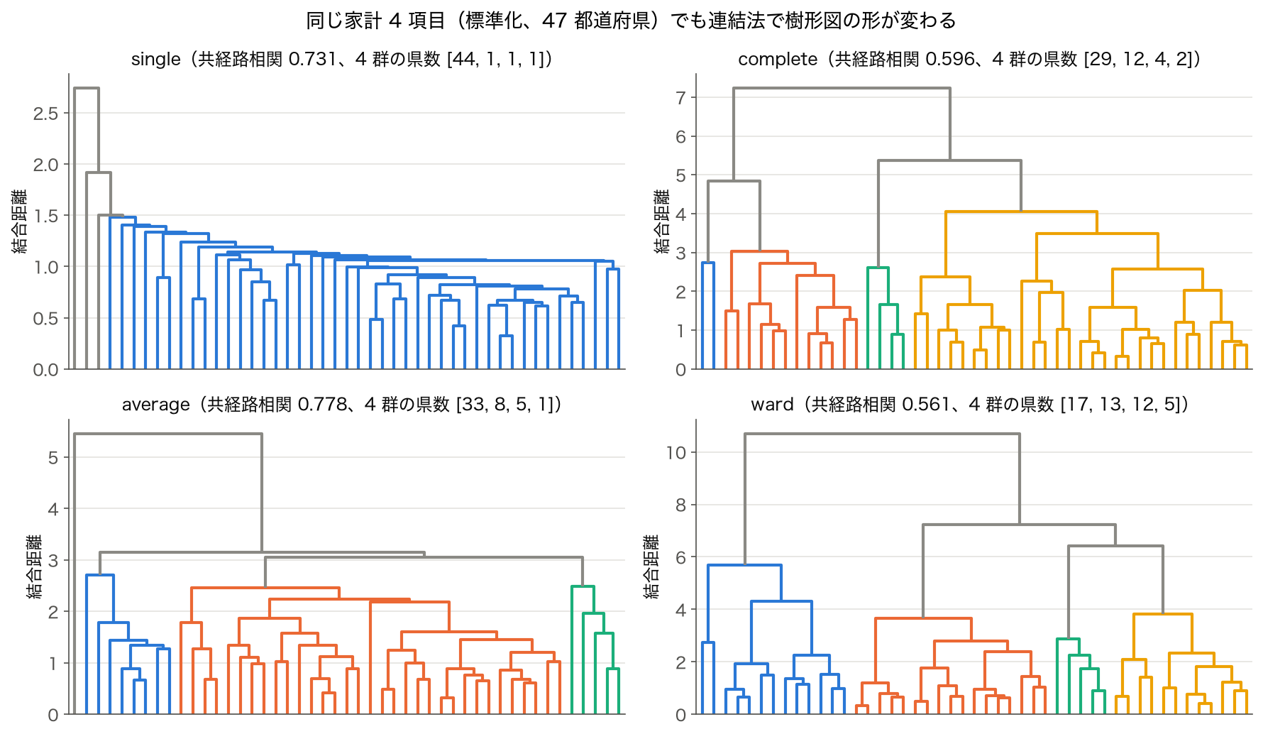 家計 4 項目を標準化した 47 都道府県を single・complete・average・ward の 4 通りで結合したデンドログラムの比較