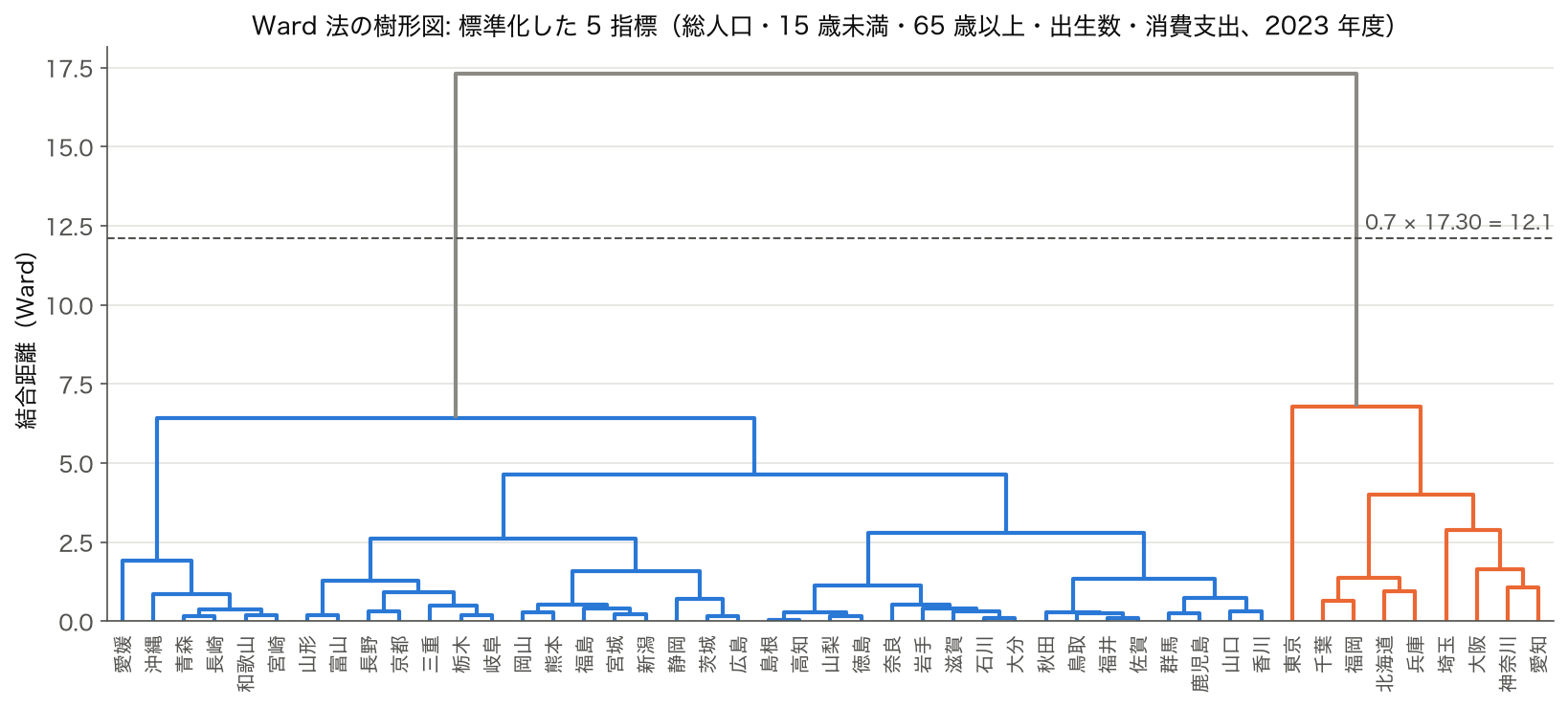 2023 年度 47 都道府県の 5 指標を標準化した Ward 法のデンドログラム。9 都道府県と 38 県の 2 色に分かれる