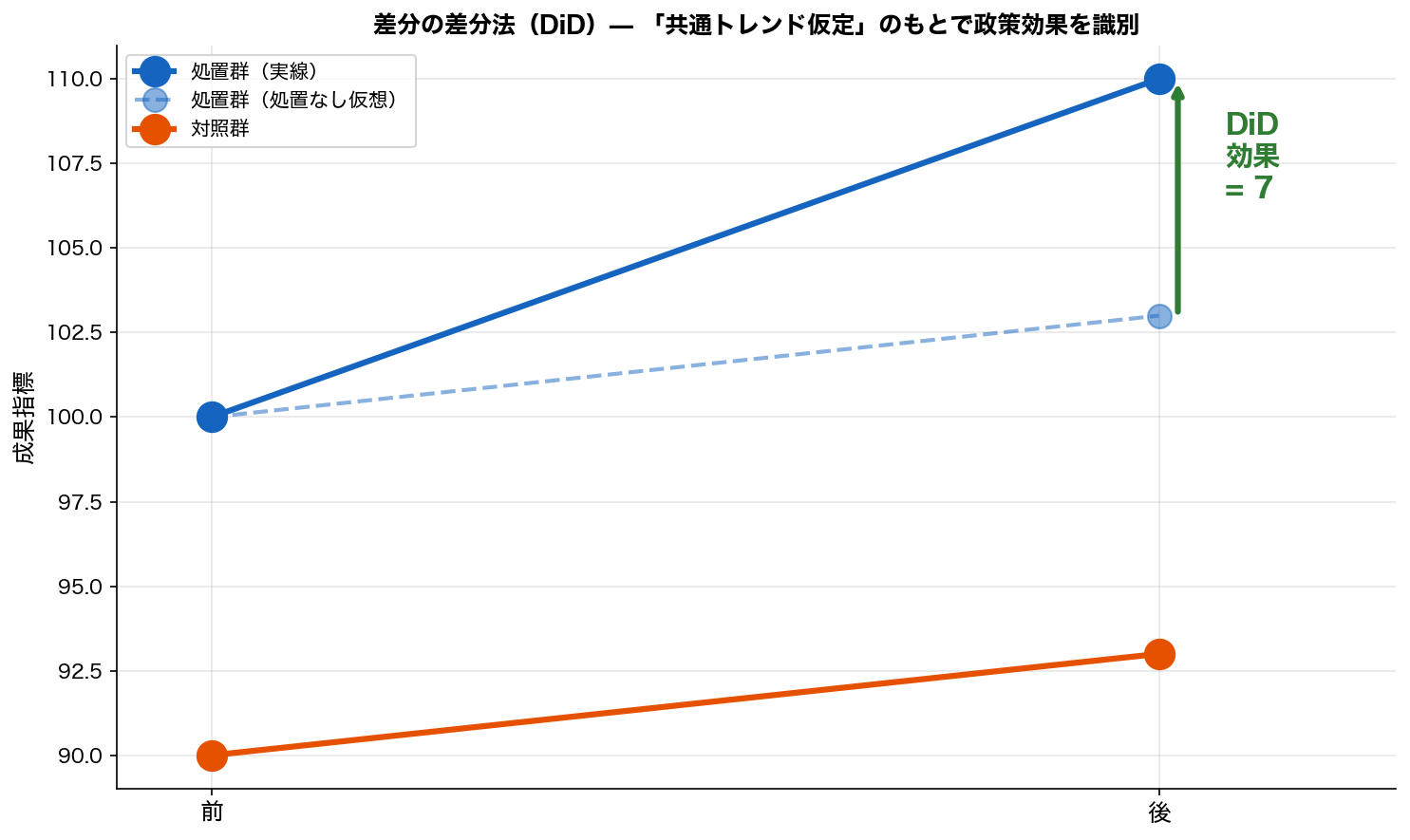 差分の差分（DID）