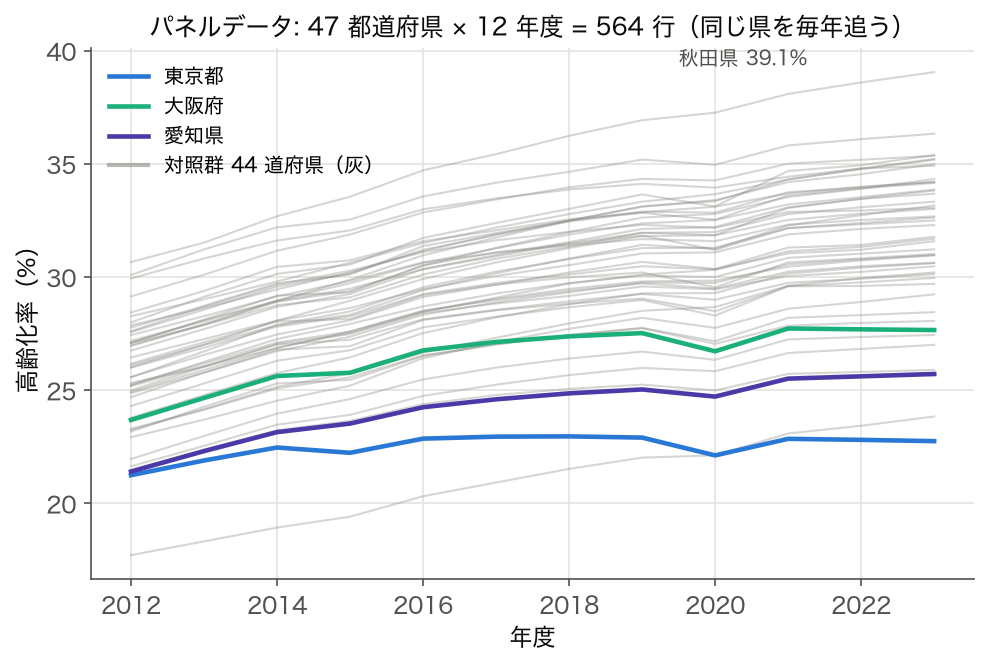 47 都道府県それぞれの高齢化率の 2012〜2023 年度の推移。対照群 44 道府県は灰色、東京都・大阪府・愛知県は色付き