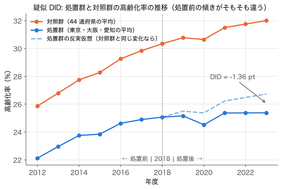 東京・大阪・愛知の 3 都府県平均と残り 44 道府県平均の高齢化率の 2012〜2023 年度の推移。2018 年以降に処置群の反実仮想を破線で重ねた図