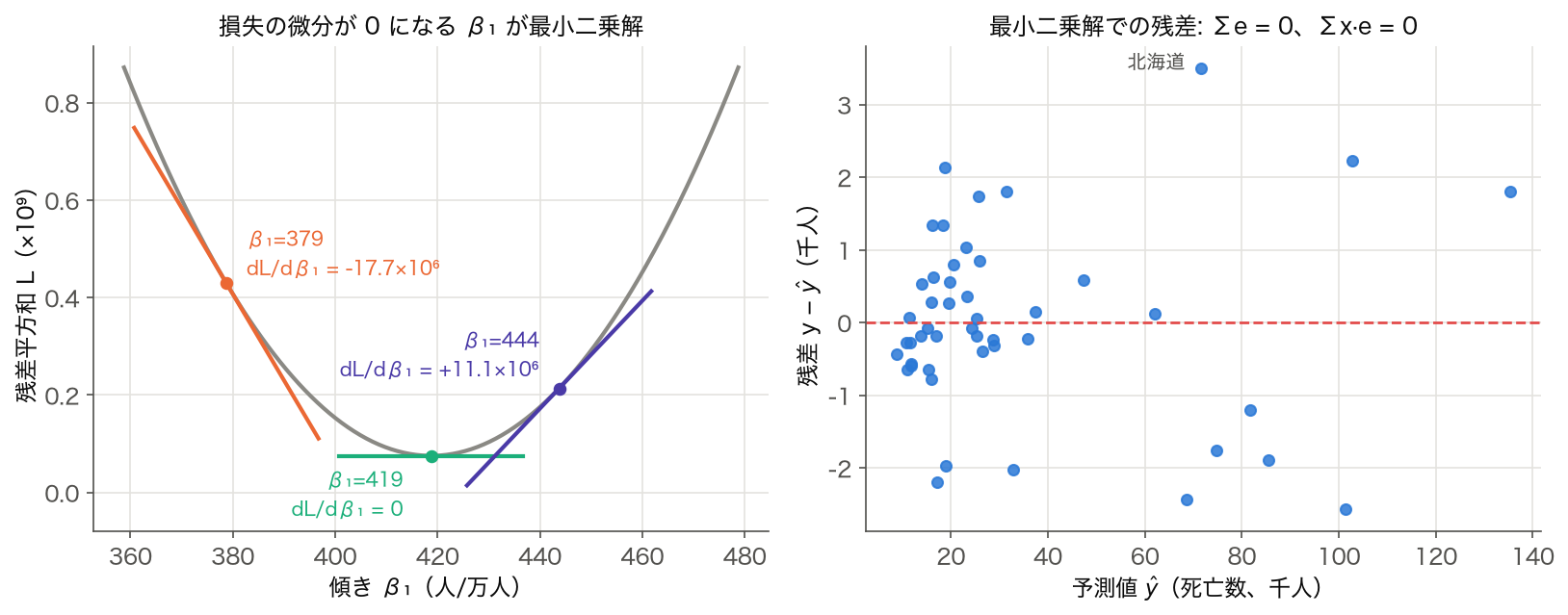 左: 傾き β1 を動かしたときの残差平方和の曲線と 3 点の接線。右: 最小二乗解での残差と予測値の散布図