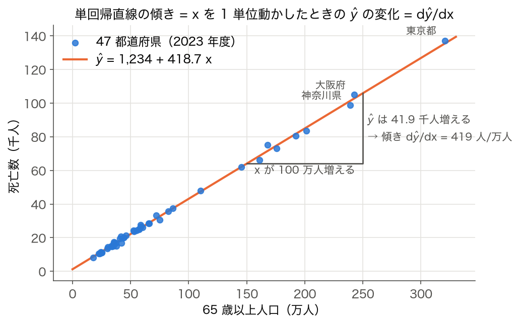 2023 年度 47 都道府県の 65 歳以上人口と死亡数の散布図と回帰直線。傾き 418.7 人/万人を三角形で示す