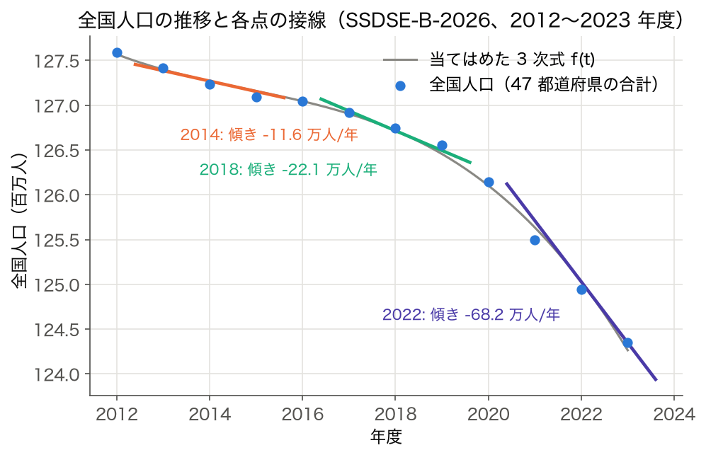2012〜2023 年度の全国人口の散布図に 3 次式を当てはめ、 2014・2018・2022 年度で接線を引いた図