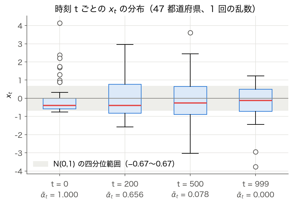 t = 0, 200, 500, 999 の x_t の箱ひげ図 (47 都道府県)