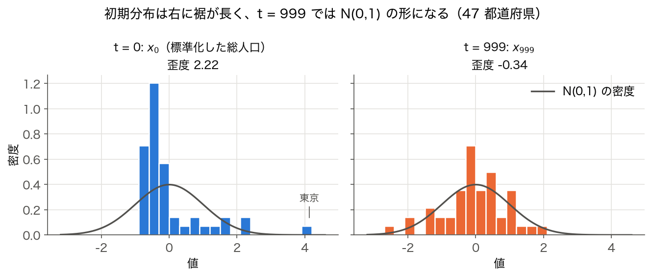 標準化した総人口 x_0 と t = 999 の x_999 のヒストグラムに N(0,1) の密度を重ねた図