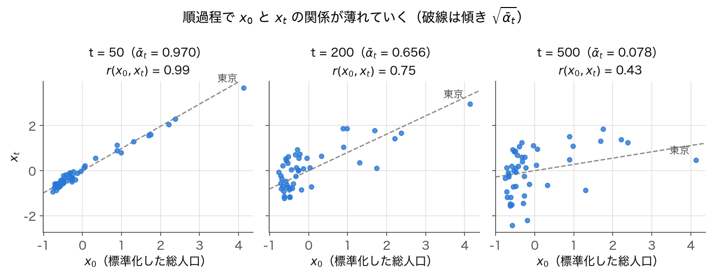 標準化した 2023 年度 47 都道府県の総人口 x_0 と順過程の x_t の散布図 (t = 50, 200, 500)
