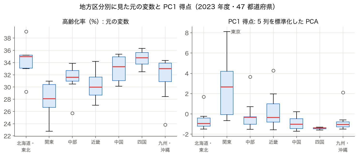 7 地方区分別の高齢化率と PC1 得点の箱ひげ図