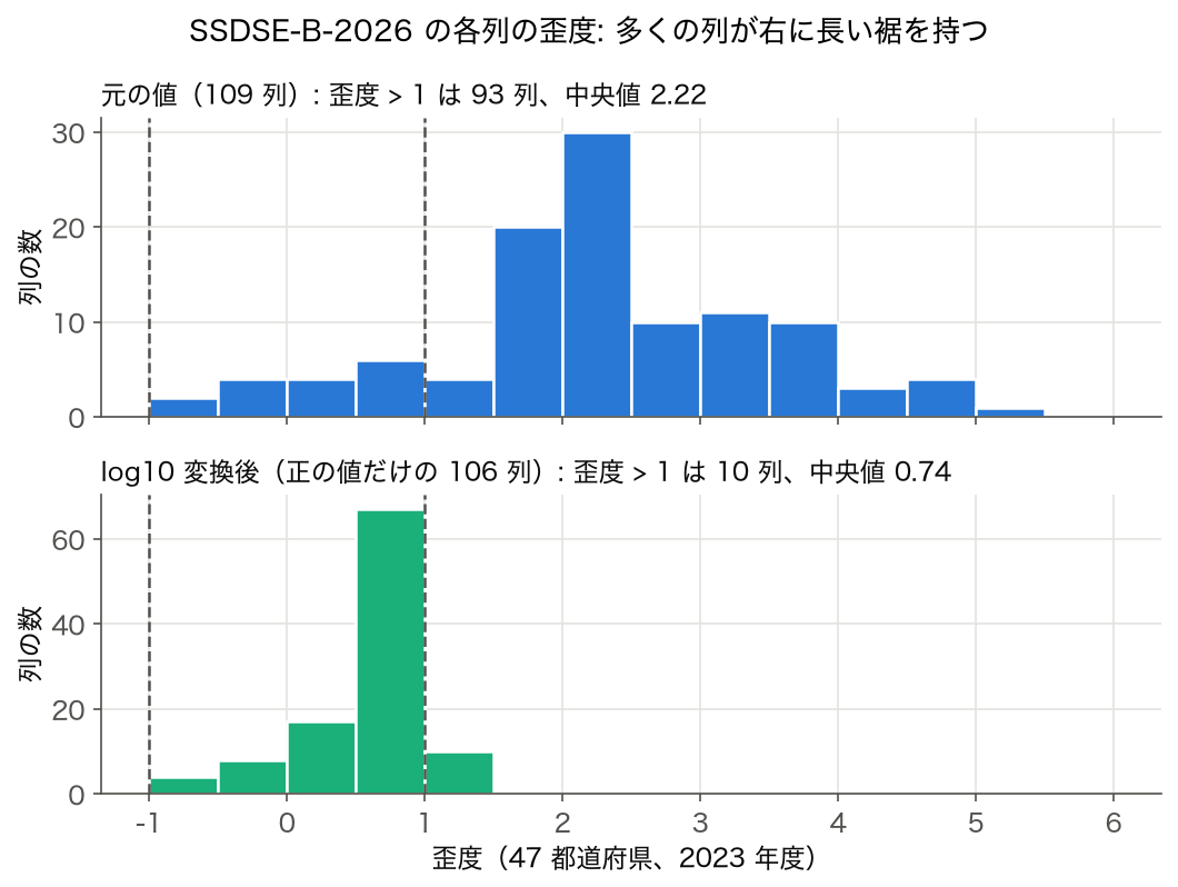 SSDSE-B-2026 の 109 列の歪度のヒストグラム (元の値と log10 変換後)