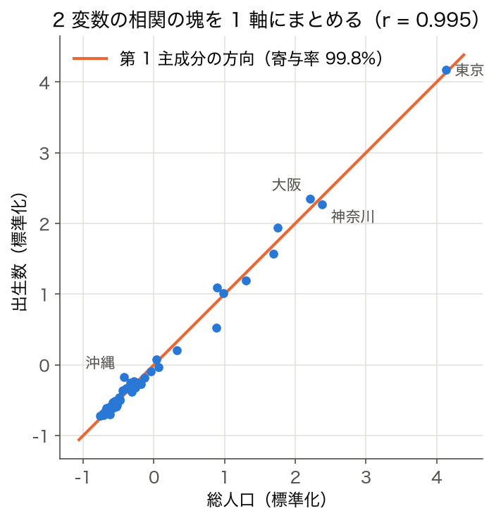 2023 年度 47 都道府県の総人口と出生数 (標準化) の散布図と第 1 主成分の方向