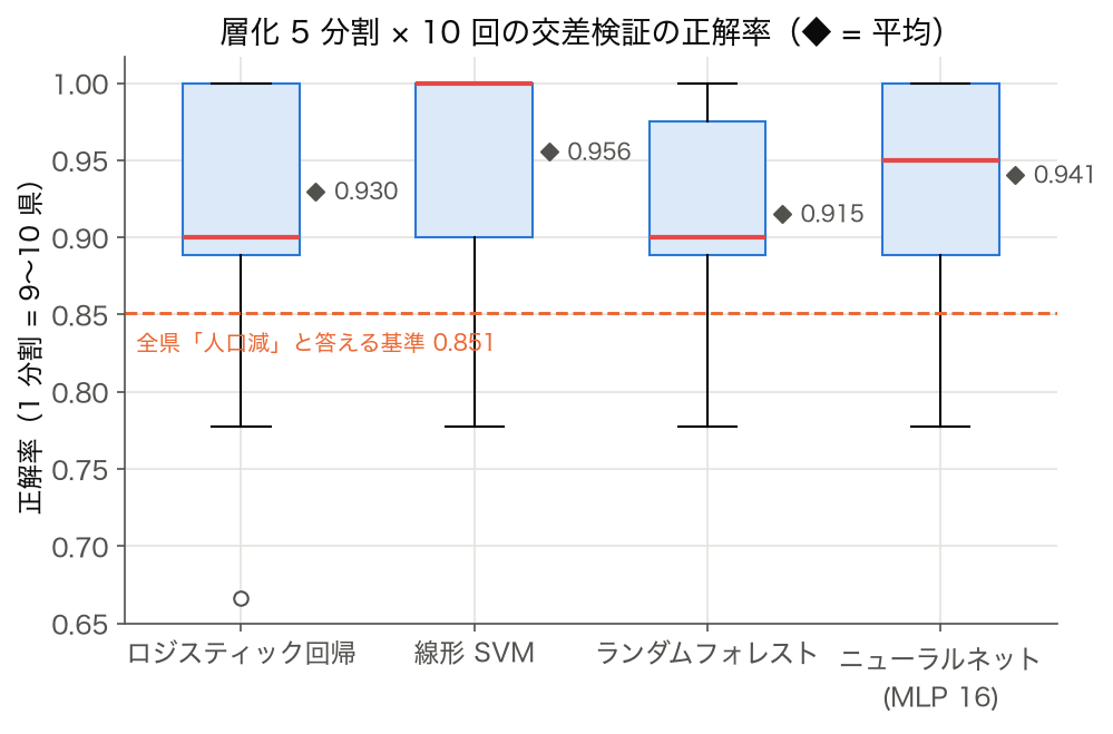 4 つの識別モデルの層化 5 分割 × 10 回の交差検証正解率の箱ひげ図