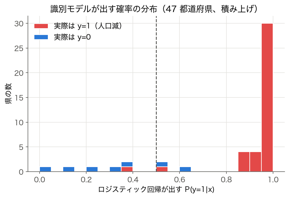 ロジスティック回帰が出す P(y=1|x) を実際のクラス別に積み上げたヒストグラム