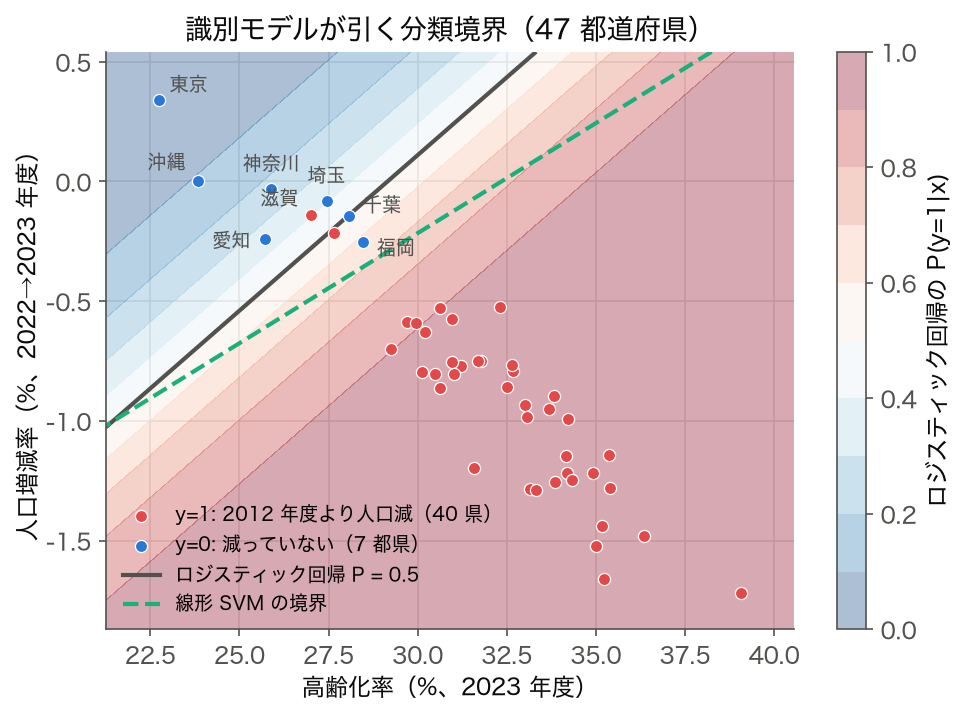 高齢化率と人口増減率の散布図にロジスティック回帰と線形 SVM の分類境界を重ねた図 (47 都道府県)