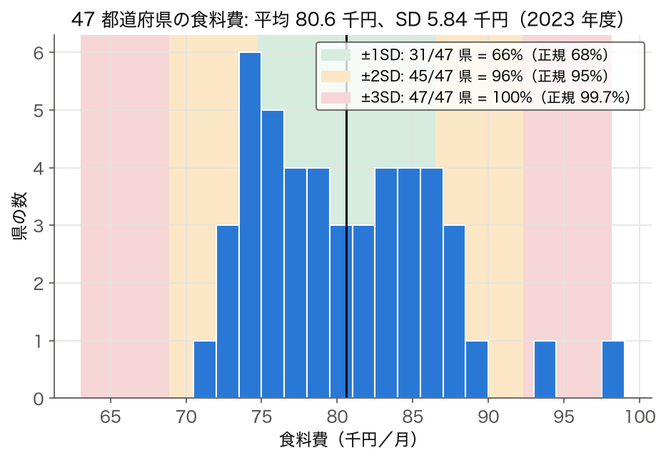 47 都道府県の食料費のヒストグラムに平均 ±1・2・3 標準偏差の帯を重ねた図