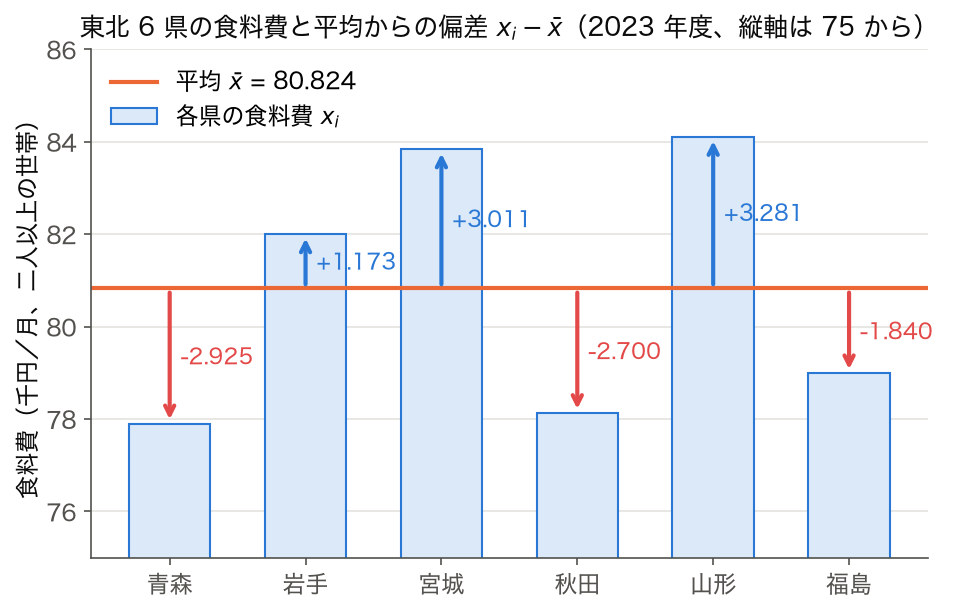 東北 6 県の食料費の棒グラフと平均 80.824 千円の線、各県の偏差を矢印で示した図