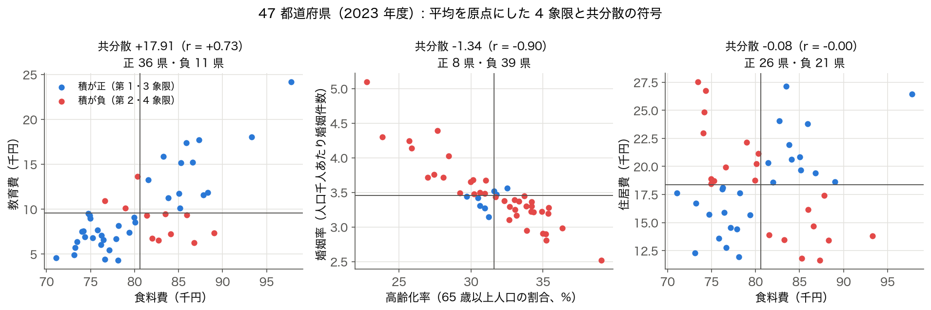 47 都道府県の 3 組の散布図を平均を原点に 4 象限で色分けした図