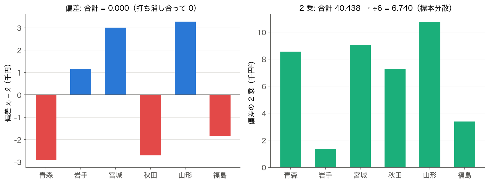東北 6 県の食料費の偏差と偏差の 2 乗を並べた棒グラフ