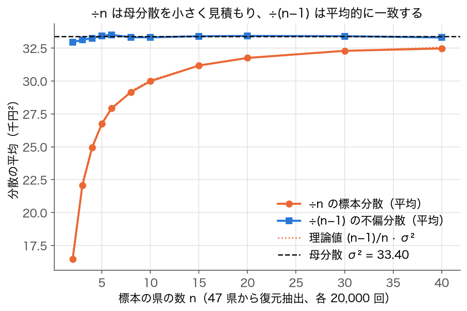 47 都道府県の食料費から n 県を復元抽出したときの ÷n と ÷(n−1) の分散の平均を比べた折れ線