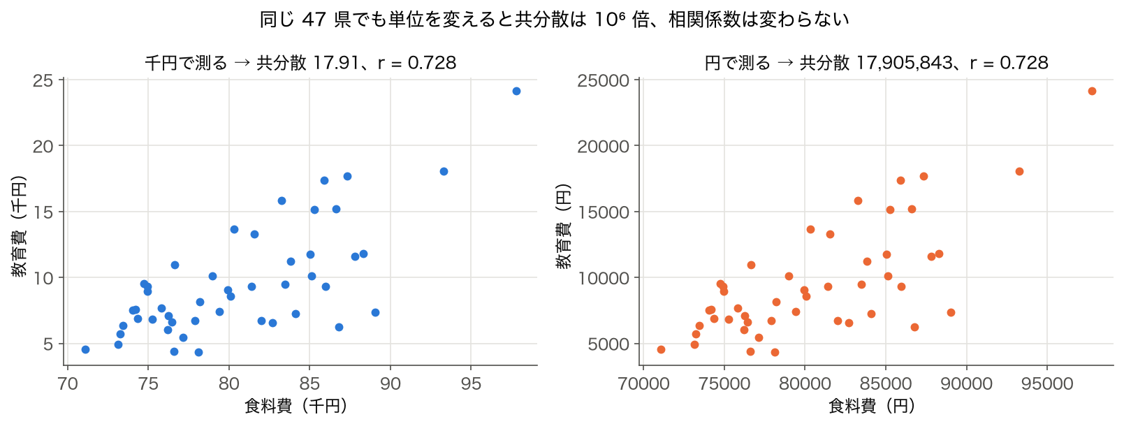 食料費と教育費の散布図を千円と円の 2 つの単位で並べた図
