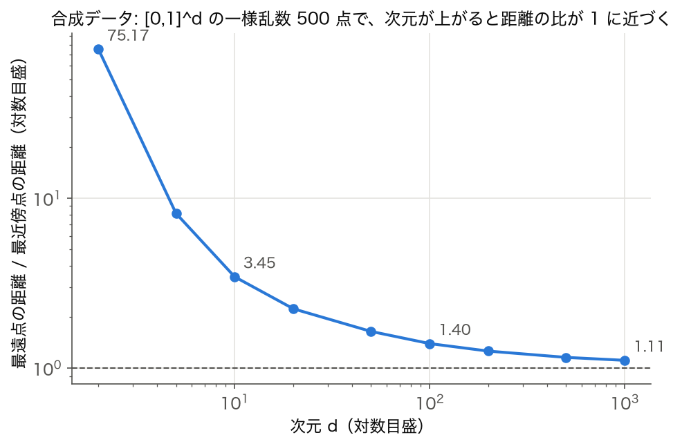 合成データ: 次元 d を 2 から 1000 に上げたときの最遠点と最近傍点の距離の比の折れ線