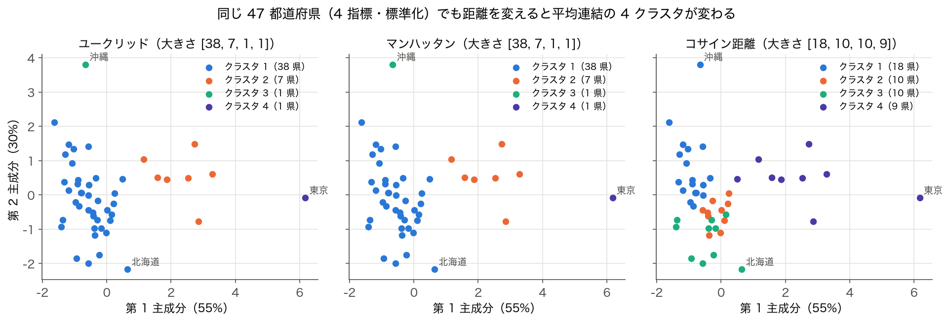 47 都道府県の標準化した 4 指標を、ユークリッド・マンハッタン・コサインの 3 つの距離で平均連結の階層クラスタリングにかけ、主成分平面に色分けした図